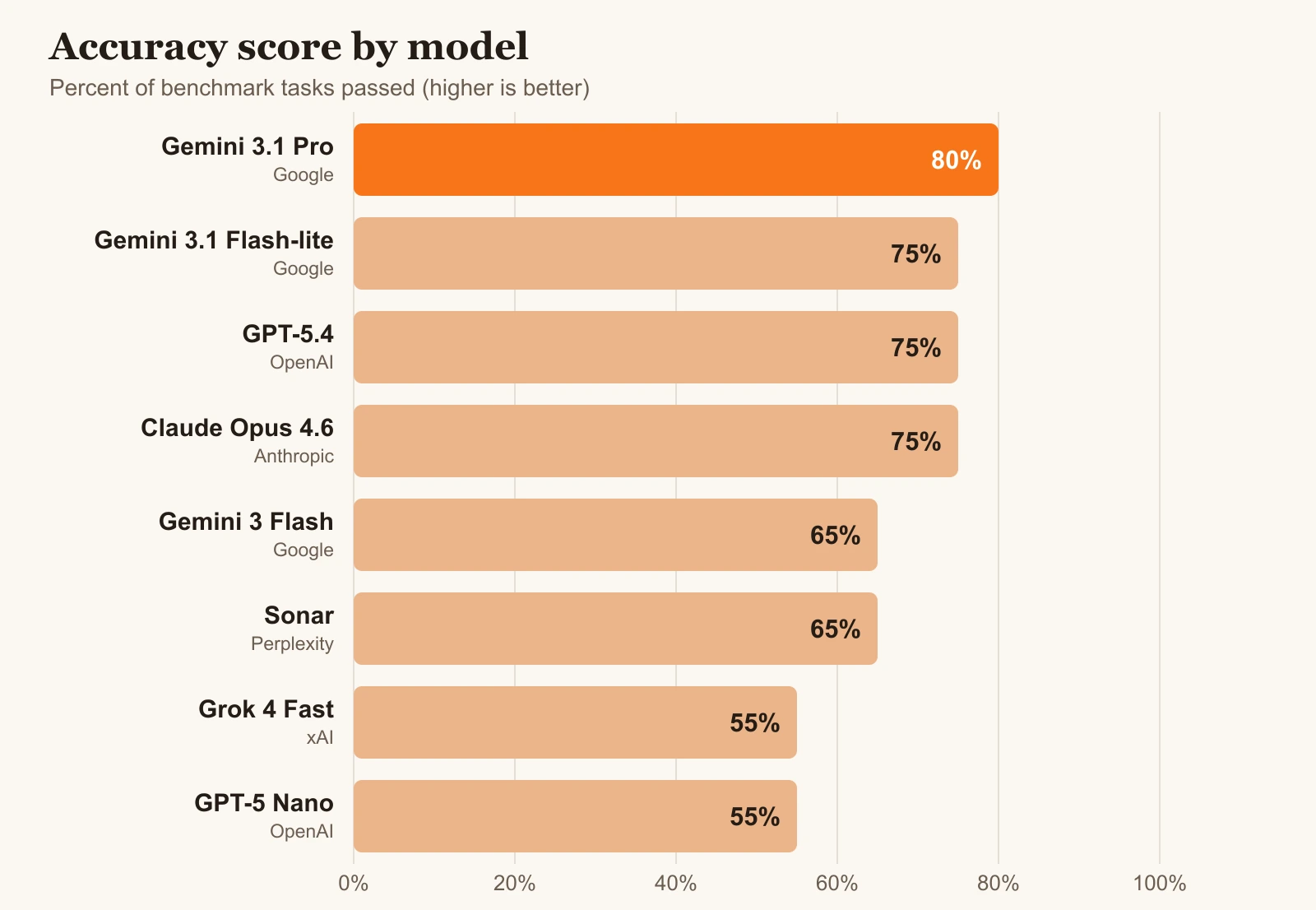 Best AI model accuracy chart: Gemini 3.1 Pro leads at 80%, ahead of GPT-5.4 and Claude Opus 4.6 at 75%
