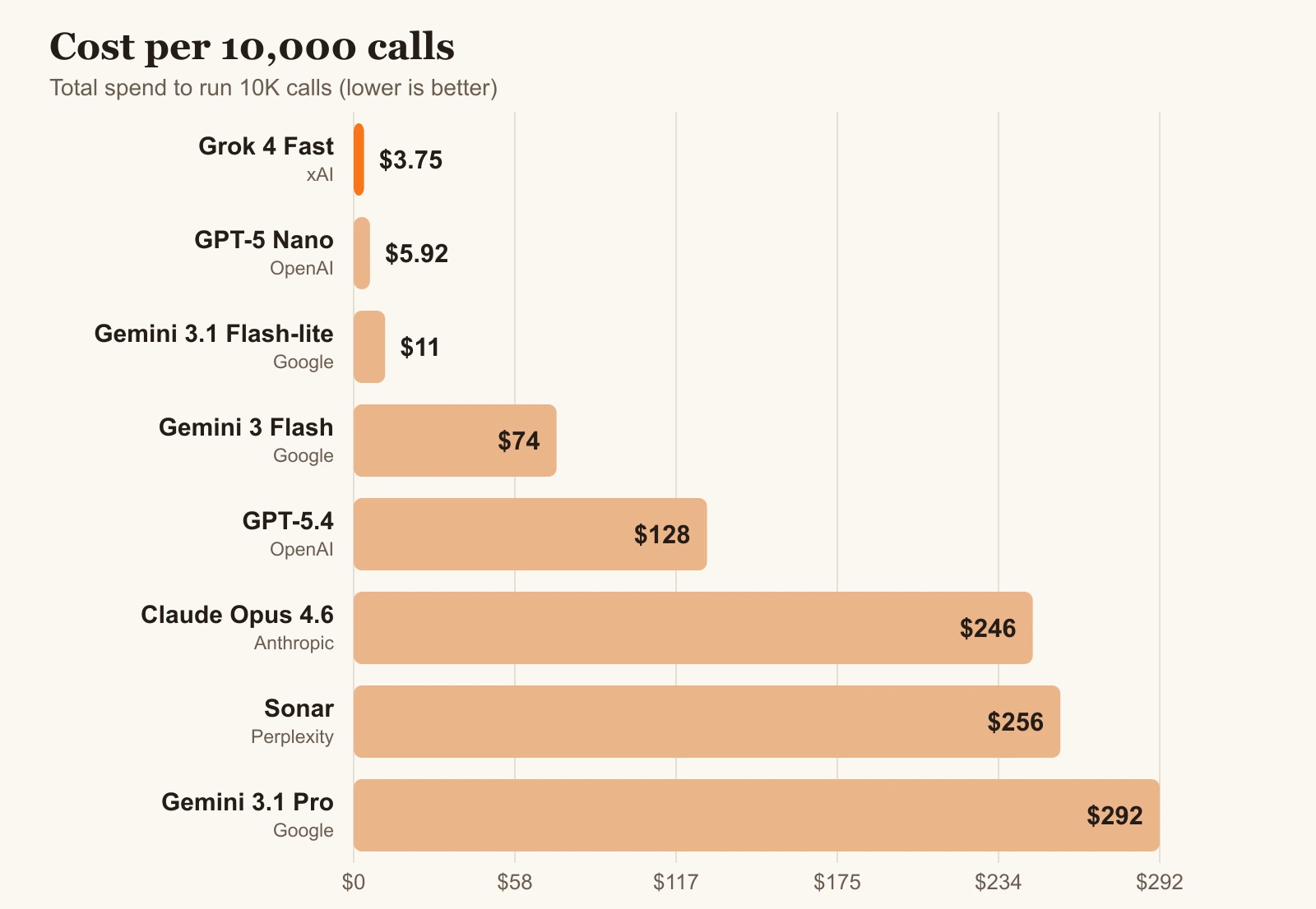 AI model cost comparison bar chart for 10,000 calls, from $3.75 on Grok 4 Fast to $292 on Gemini 3.1 Pro