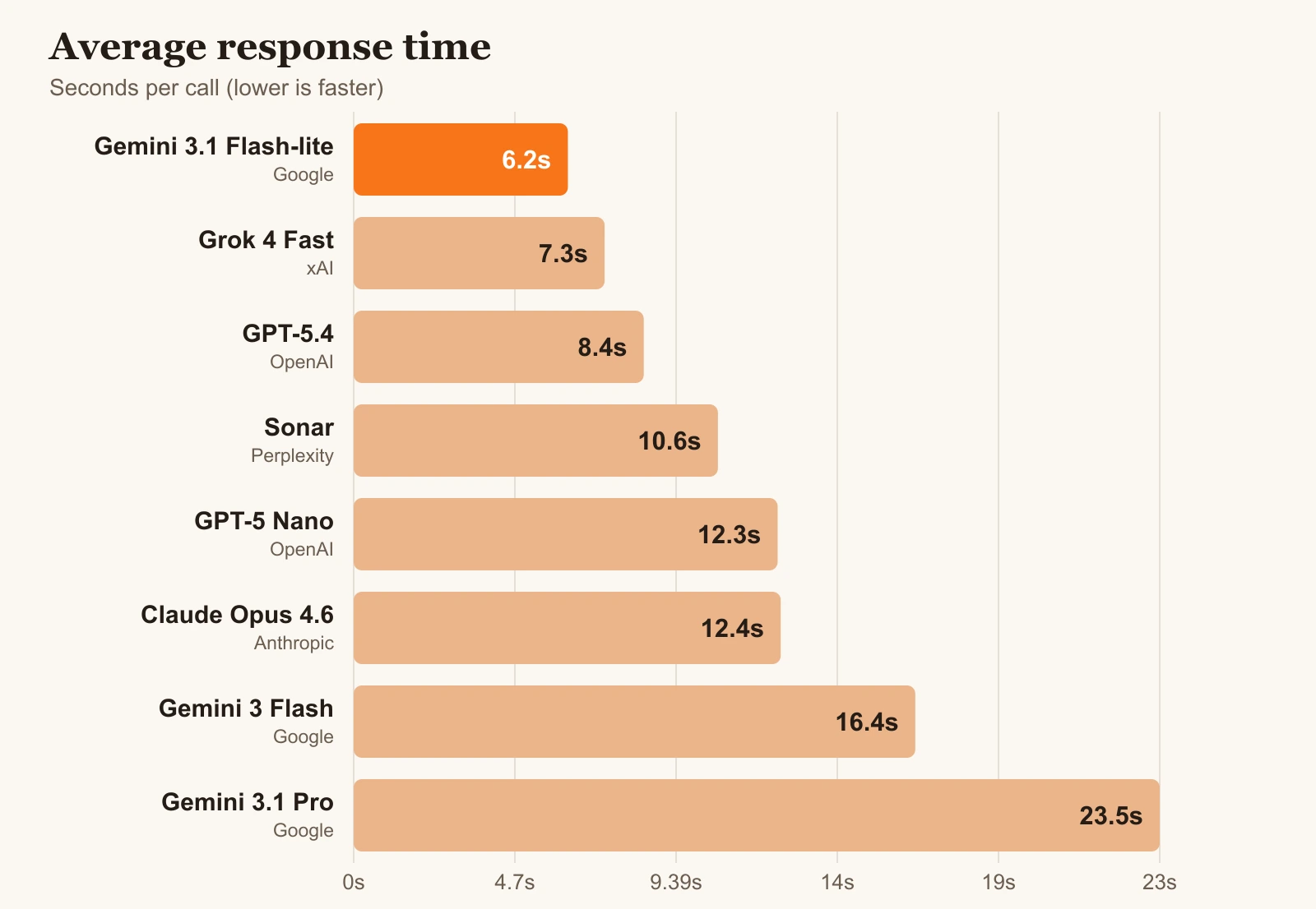 AI model benchmark of average response time, from 6.2 seconds on Gemini 3.1 Flash-lite to 23.5 on Gemini 3.1 Pro