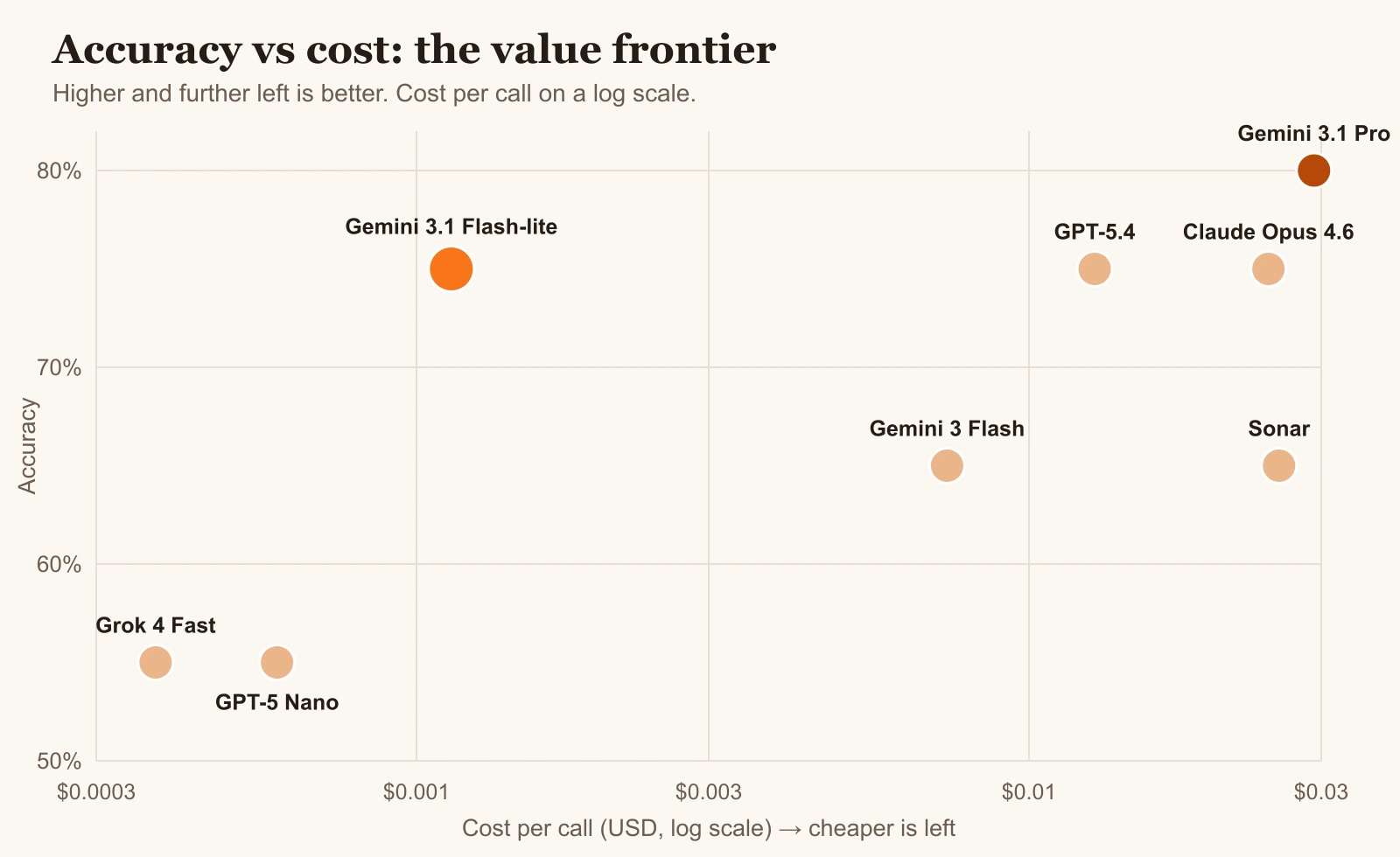 LLM value frontier scatter plot of accuracy against cost per call, with Gemini 3.1 Flash-lite standing out