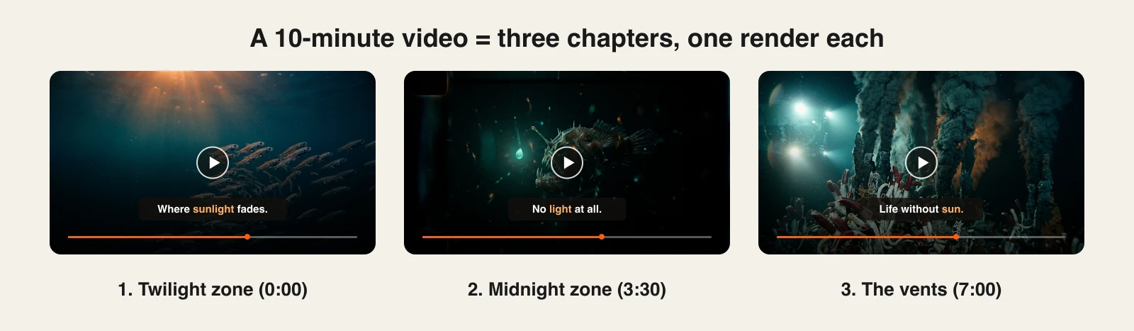 How to make long AI videos: a 10-minute deep-sea documentary split into three chapters in ClipNova, each one render